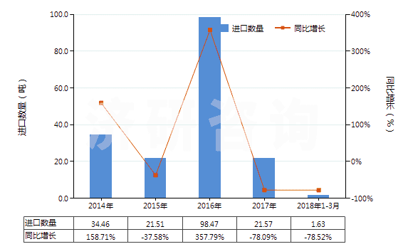 2014-2018年3月中國其他無環(huán)烴的不飽和氯化衍生物(HS29032990)進口量及增速統(tǒng)計
